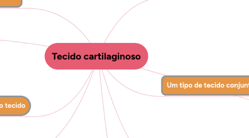 Mind Map: Tecido cartilaginoso