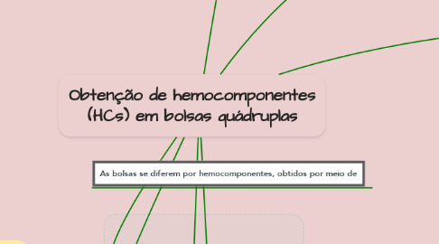 Mind Map: Obtenção de hemocomponentes (HCs) em bolsas quádruplas