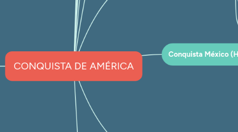 Mind Map: CONQUISTA DE AMÉRICA