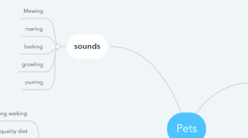 Mind Map: Pets