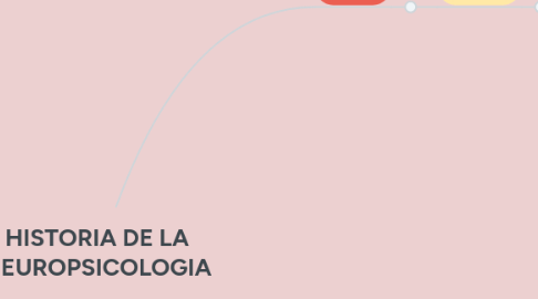 Mind Map: HISTORIA DE LA NEUROPSICOLOGIA