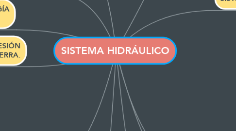 Mind Map: SISTEMA HIDRÁULICO