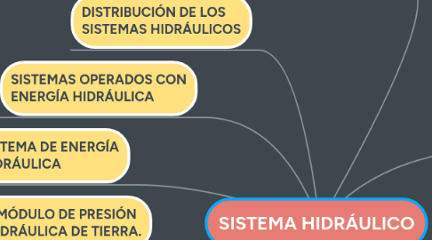 Mind Map: SISTEMA HIDRÁULICO