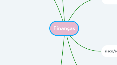 Mind Map: Finanças