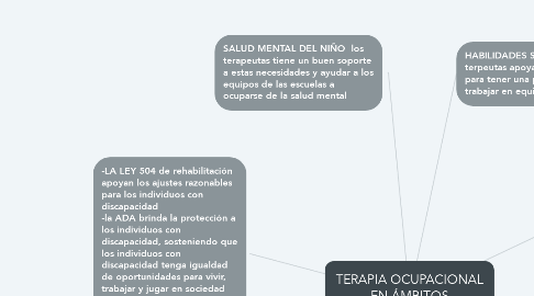 Mind Map: TERAPIA OCUPACIONAL EN ÁMBITOS EDUCATIVOS