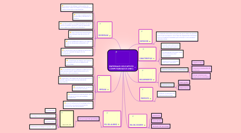 Mind Map: MATERIALES EDUCATIVOS COMPUTARIZADOS (MEC)