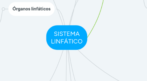 Mind Map: SISTEMA LINFÁTICO