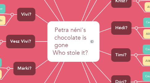 Mind Map: Petra néni's chocolate is gone            Who stole it?