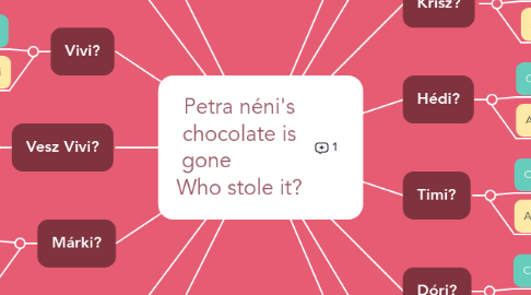 Mind Map: Petra néni's chocolate is gone Who stole it?