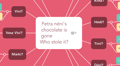 Mind Map: Petra néni's chocolate is gone            Who stole it?