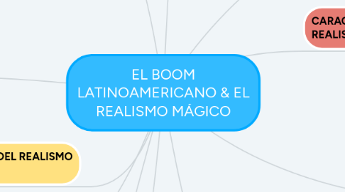 Mind Map: EL BOOM LATINOAMERICANO & EL REALISMO MÁGICO