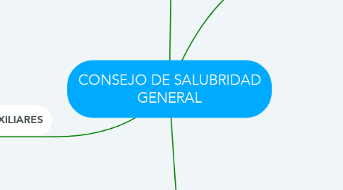 Mind Map: CONSEJO DE SALUBRIDAD GENERAL