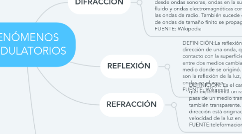 Mind Map: FENÓMENOS ONDULATORIOS