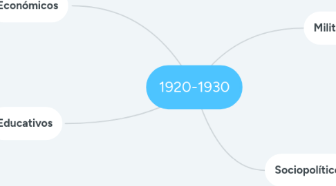 Mind Map: 1920-1930