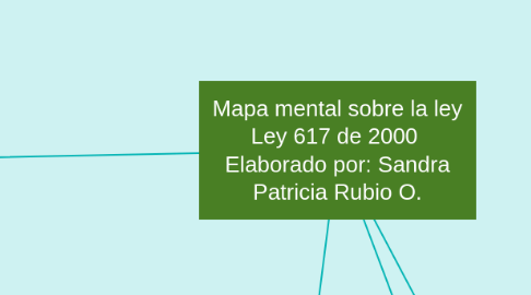 Mind Map: Mapa mental sobre la ley Ley 617 de 2000 Elaborado por: Sandra Patricia Rubio O.