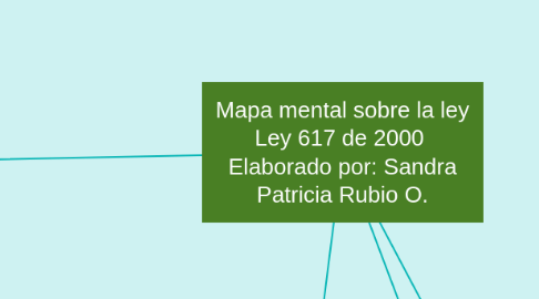 Mind Map: Mapa mental sobre la ley Ley 617 de 2000  Elaborado por: Sandra Patricia Rubio O.