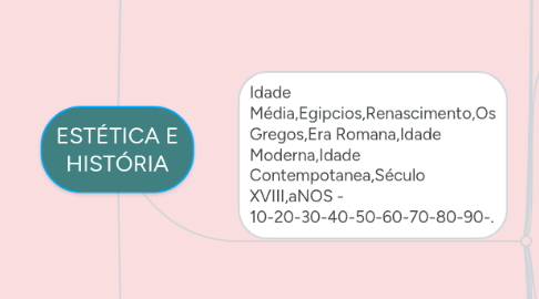 Mind Map: ESTÉTICA E HISTÓRIA