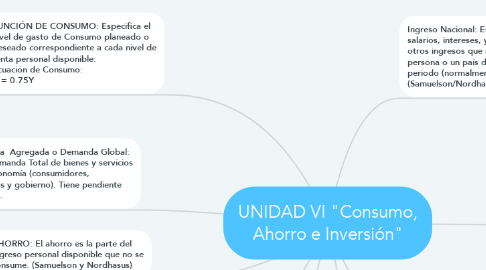 Mind Map: UNIDAD VI "Consumo, Ahorro e Inversión"