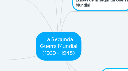 Mind Map: La Segunda Guerra Mundial (1939 - 1945)