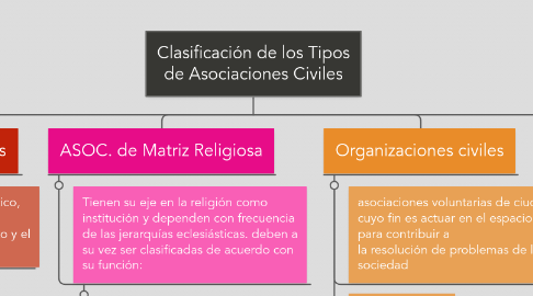 Mind Map: Clasificación de los Tipos de Asociaciones Civiles