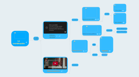 Mind Map: La coordinación