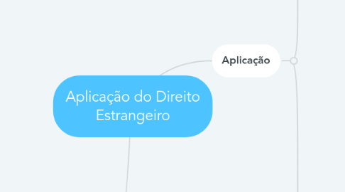 Mind Map: Aplicação do Direito Estrangeiro