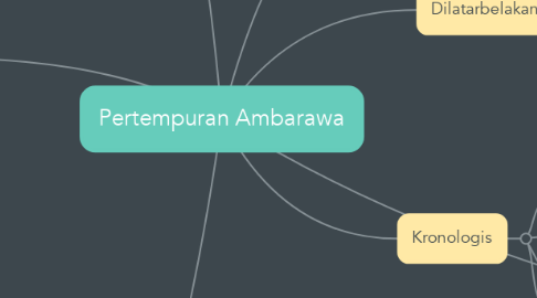 Mind Map: Pertempuran Ambarawa