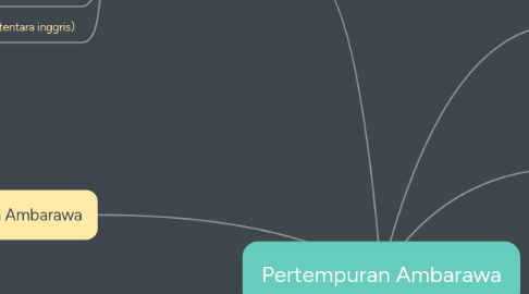 Mind Map: Pertempuran Ambarawa