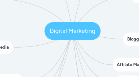 Mind Map: Digital Marketing