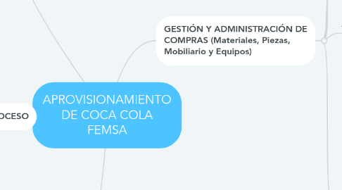 Mind Map: APROVISIONAMIENTO DE COCA COLA FEMSA