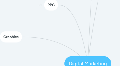 Mind Map: Digital Marketing