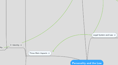 Mind Map: Personality and the Law