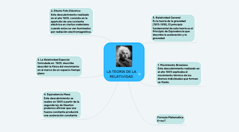 Mind Map: LA TEORÍA DE LA RELATIVIDAD