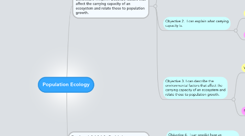 Mind Map: Population Ecology