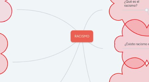 Mind Map: RACISMO