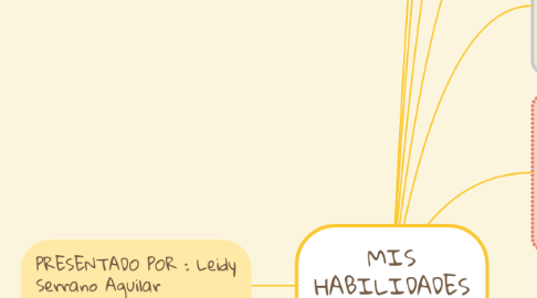 Mind Map: MIS HABILIDADES PERSONALES