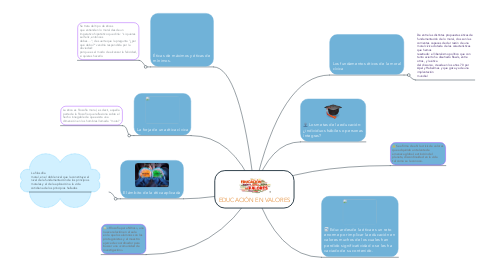 Mind Map: EDUCACIÓN EN VALORES