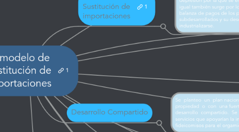 El modelo de Sustitución de importaciones | MindMeister Mapa Mental