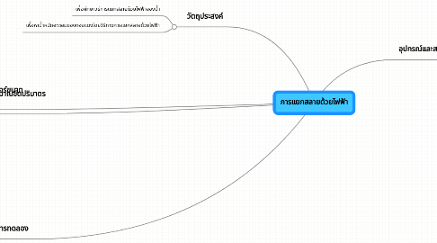 Mind Map: การแยกสลายด้วยไฟฟ้า