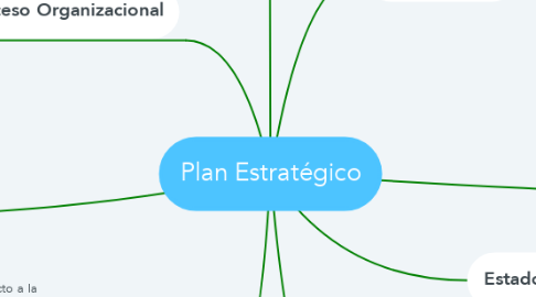Mind Map: Plan Estratégico