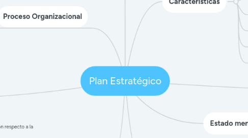 Mind Map: Plan Estratégico