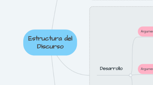 Mind Map: Estructura del Discurso