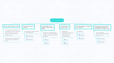 Mind Map: Juhu, det virker ikke