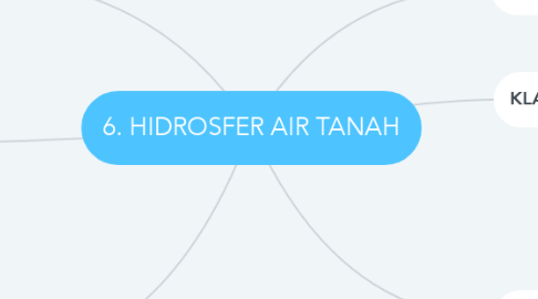 Mind Map: 6. HIDROSFER AIR TANAH