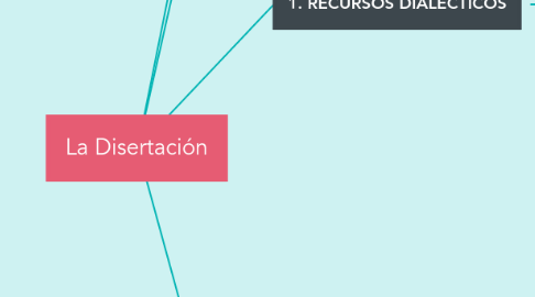 Mind Map: La Disertación