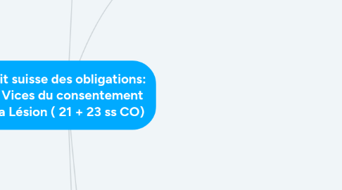 Mind Map: Droit suisse des obligations: Les Vices du consentement et la Lésion ( 21 + 23 ss CO)