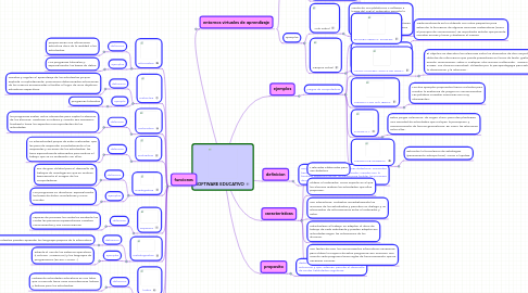 Mind Map: SOFTWARE EDUCATIVO