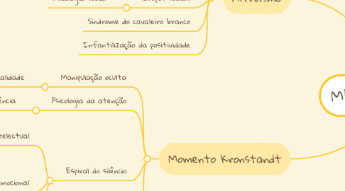 Mind Map: MEIO AMBIENTE