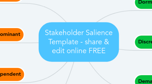 Mind Map: Stakeholder Salience Template - share & edit online FREE