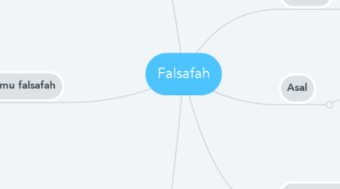 Mind Map: Falsafah